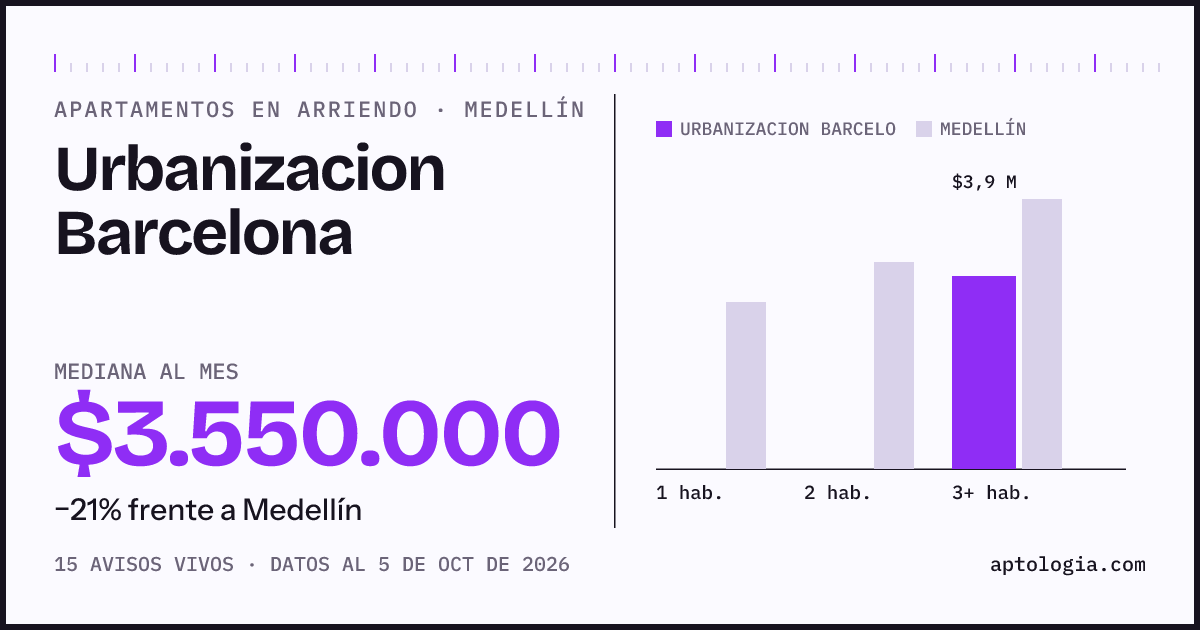 Cuánto cuesta vivir en Urbanizacion Barcelona, Medellín: arriendo mediano $3.550.000 al mes, por número de habitaciones frente a Medellín