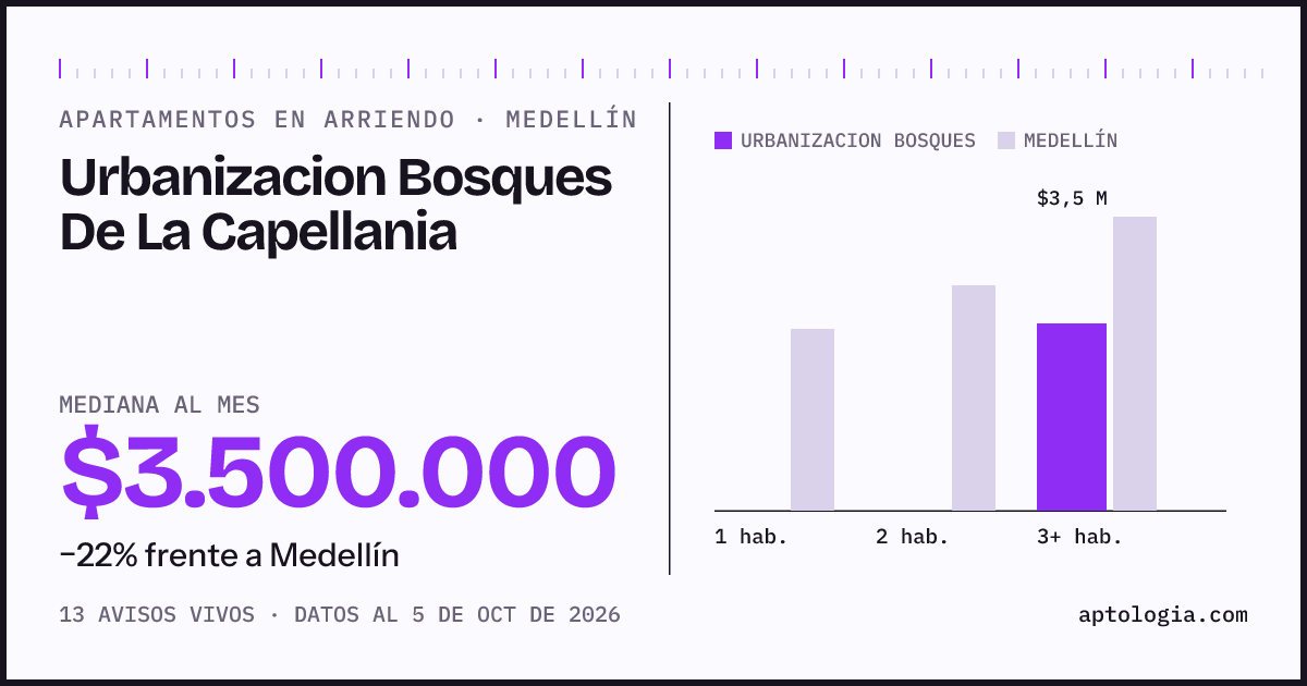 Cuánto cuesta vivir en Urbanizacion Bosques de la Capellania, Medellín: arriendo mediano $3.500.000 al mes, por número de habitaciones frente a Medellín