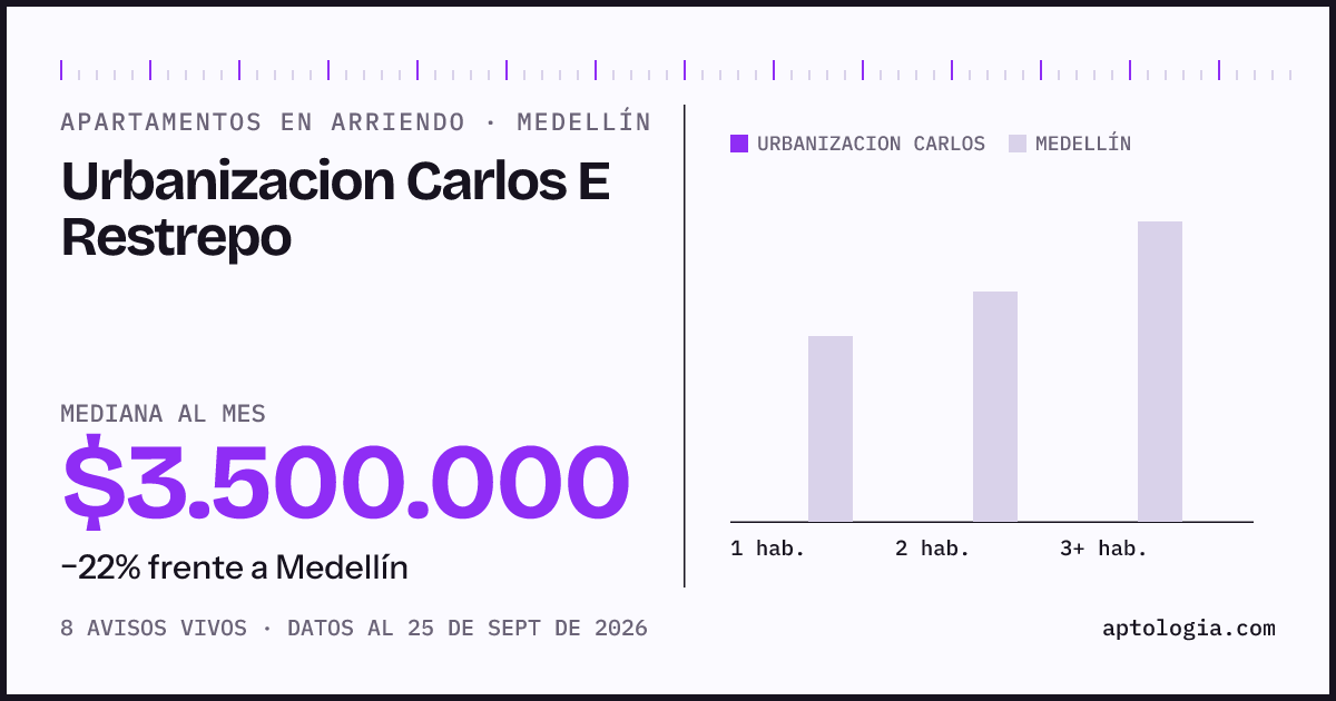 Cuánto cuesta vivir en Urbanizacion Carlos E Restrepo, Medellín: arriendo mediano $3.500.000 al mes, por número de habitaciones frente a Medellín