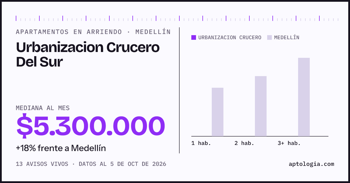 Cuánto cuesta vivir en Urbanizacion Crucero del Sur, Medellín: arriendo mediano $5.300.000 al mes, por número de habitaciones frente a Medellín