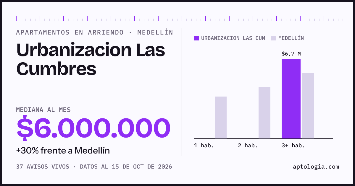 Cuánto cuesta vivir en Urbanizacion Las Cumbres, Medellín: arriendo mediano $6.000.000 al mes, por número de habitaciones frente a Medellín