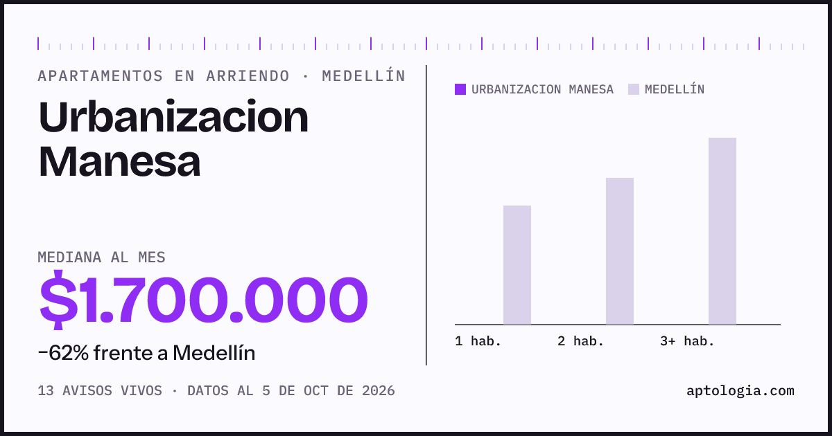 Cuánto cuesta vivir en Urbanizacion Manesa, Medellín: arriendo mediano $1.700.000 al mes, por número de habitaciones frente a Medellín
