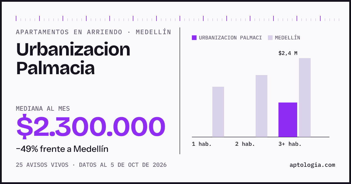 Cuánto cuesta vivir en Urbanizacion Palmacia, Medellín: arriendo mediano $2.300.000 al mes, por número de habitaciones frente a Medellín