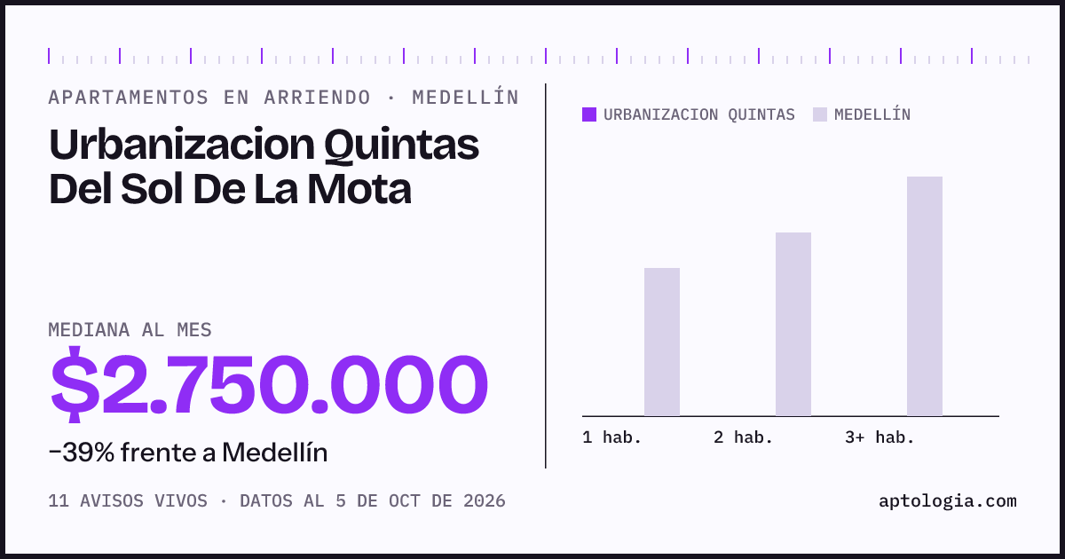 Cuánto cuesta vivir en Urbanizacion Quintas del Sol de la Mota, Medellín: arriendo mediano $2.750.000 al mes, por número de habitaciones frente a Medellín