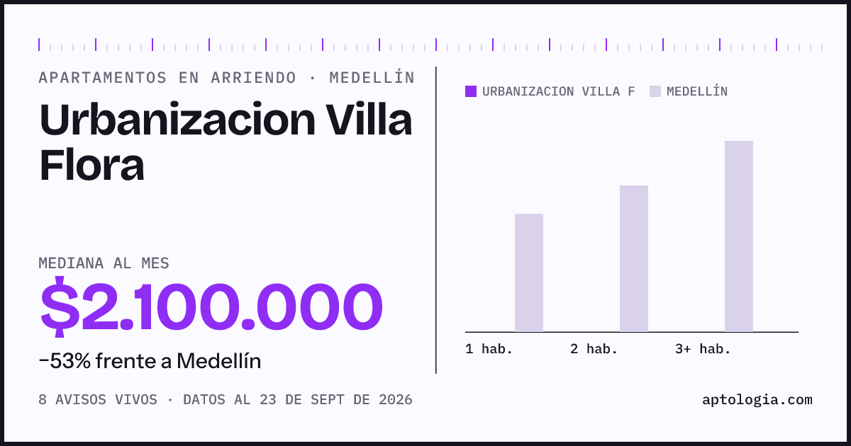 Cuánto cuesta vivir en Urbanizacion Villa Flora, Medellín: arriendo mediano $2.100.000 al mes, por número de habitaciones frente a Medellín