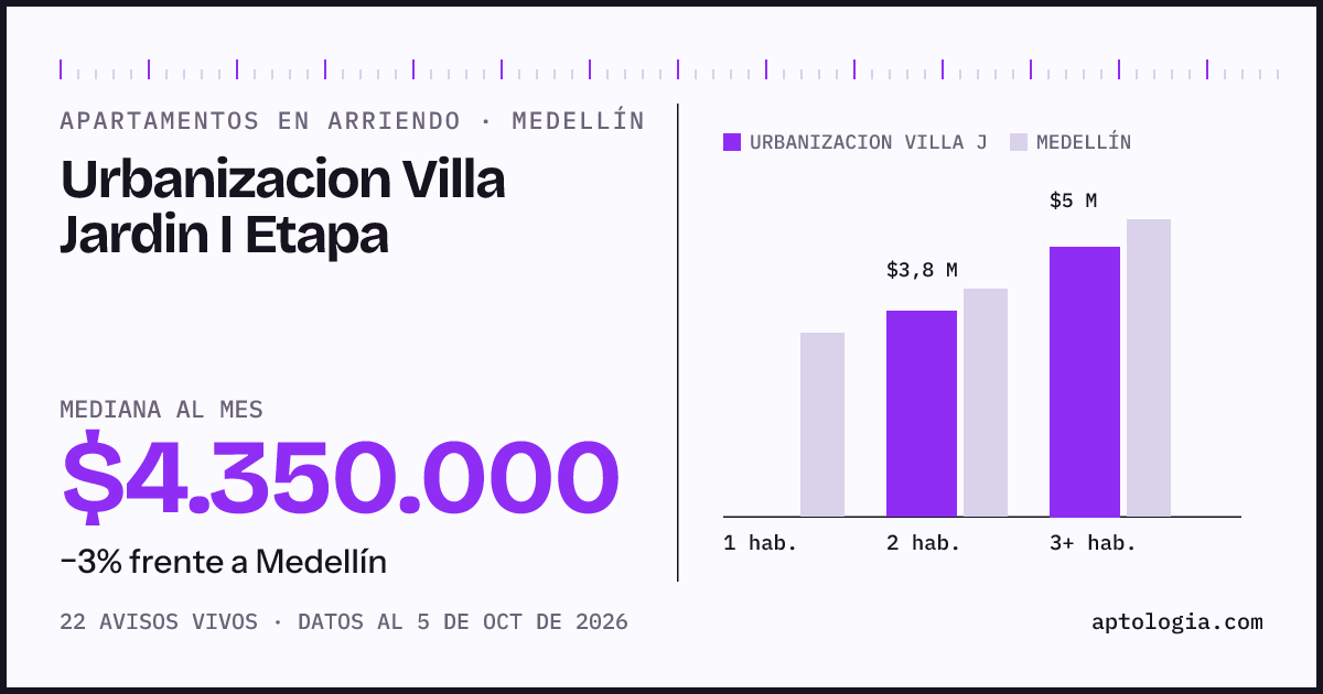 Cuánto cuesta vivir en Urbanizacion Villa Jardín I Etapa, Medellín: arriendo mediano $4.350.000 al mes, por número de habitaciones frente a Medellín