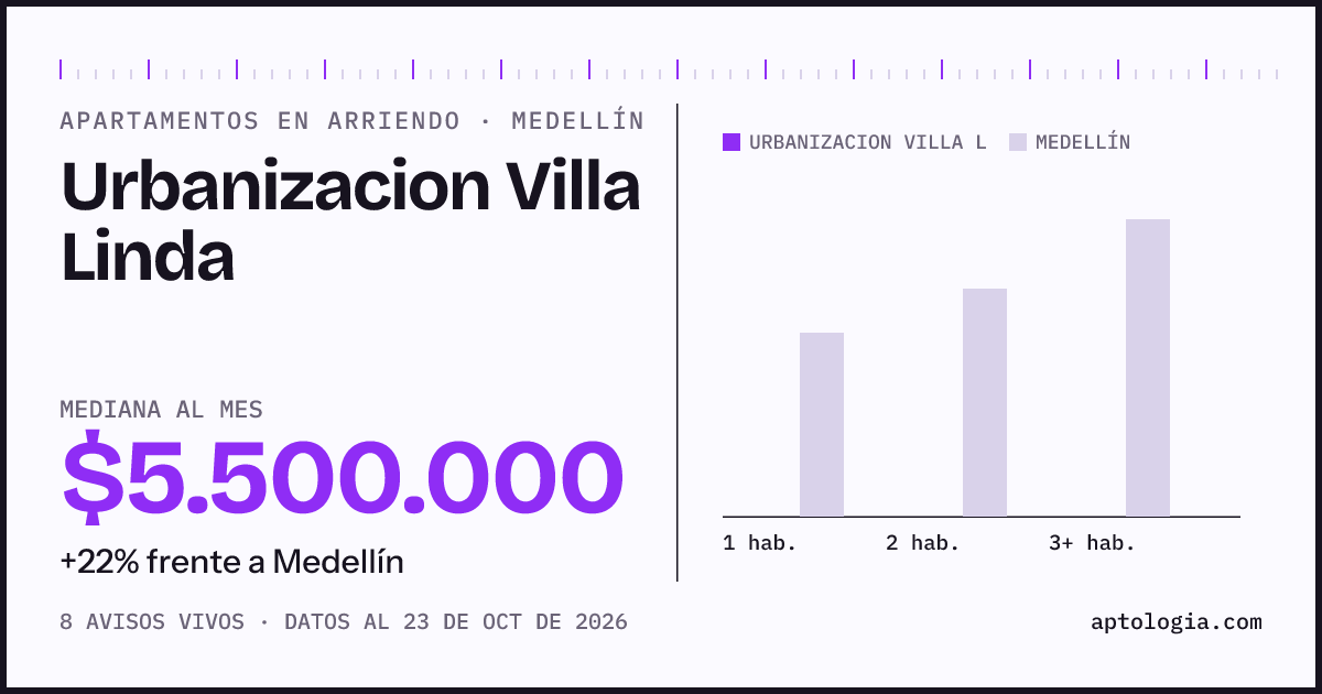 Precio de apartamentos en arriendo en Urbanizacion Villa Linda, Medellín, octubre de 2026: mediana $5.500.000 al mes