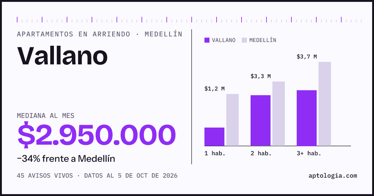 Cuánto cuesta vivir en Vallano, Medellín: arriendo mediano $2.950.000 al mes, por número de habitaciones frente a Medellín