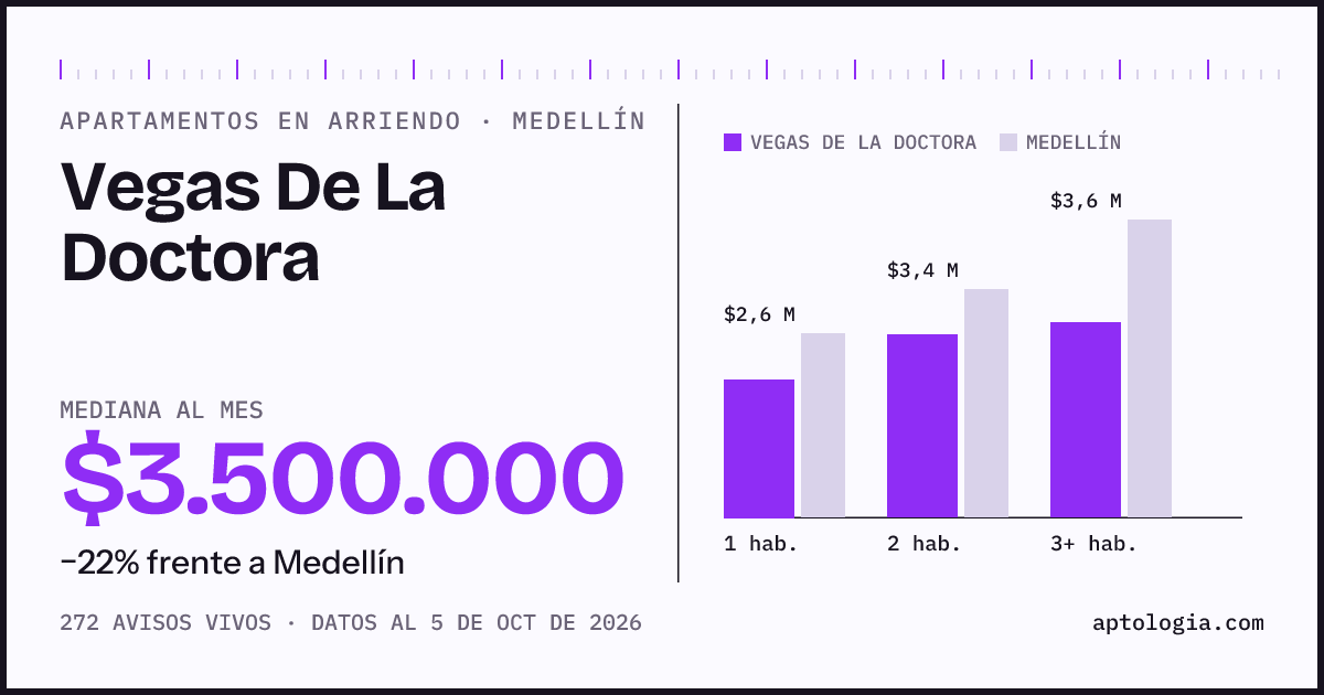 Cuánto cuesta vivir en Vegas de la Doctora, Medellín: arriendo mediano $3.500.000 al mes, por número de habitaciones frente a Medellín