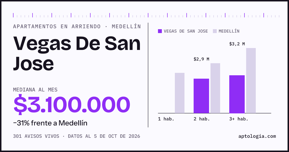 Cuánto cuesta vivir en Vegas de San José, Medellín: arriendo mediano $3.100.000 al mes, por número de habitaciones frente a Medellín