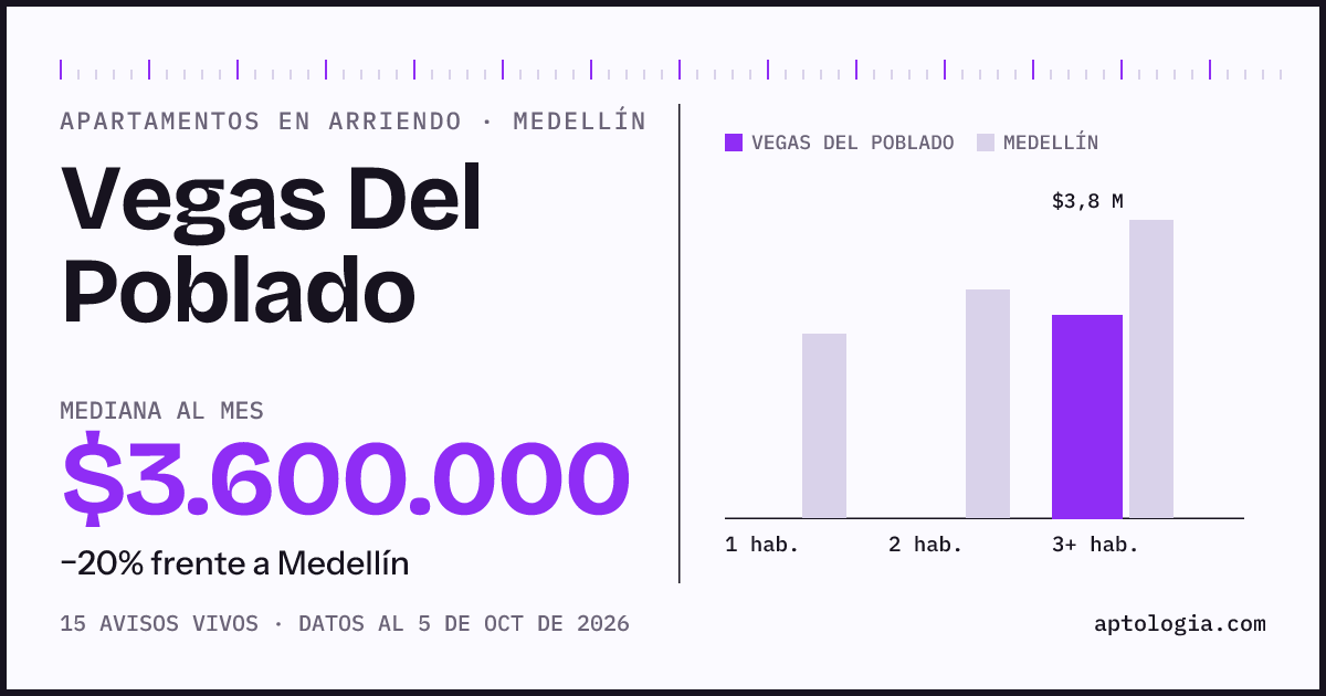 Precio de apartamentos en arriendo en Vegas Del Poblado, Medellín, octubre de 2026: mediana $3.600.000 al mes