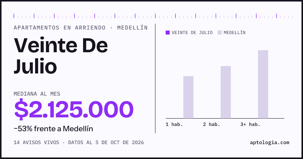 Precio de apartamentos en arriendo en Veinte De Julio, Medellín, octubre de 2026: mediana $2.125.000 al mes