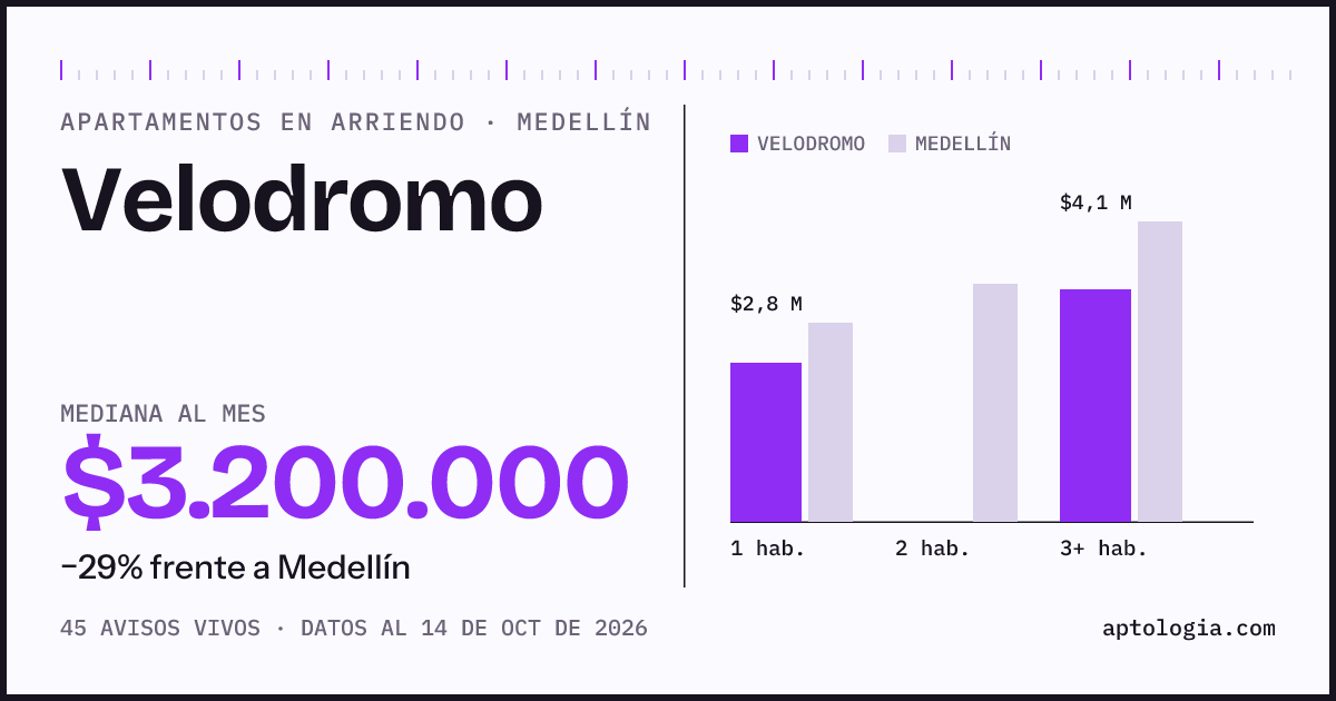 Cuánto cuesta vivir en Velodromo, Medellín: arriendo mediano $3.200.000 al mes, por número de habitaciones frente a Medellín