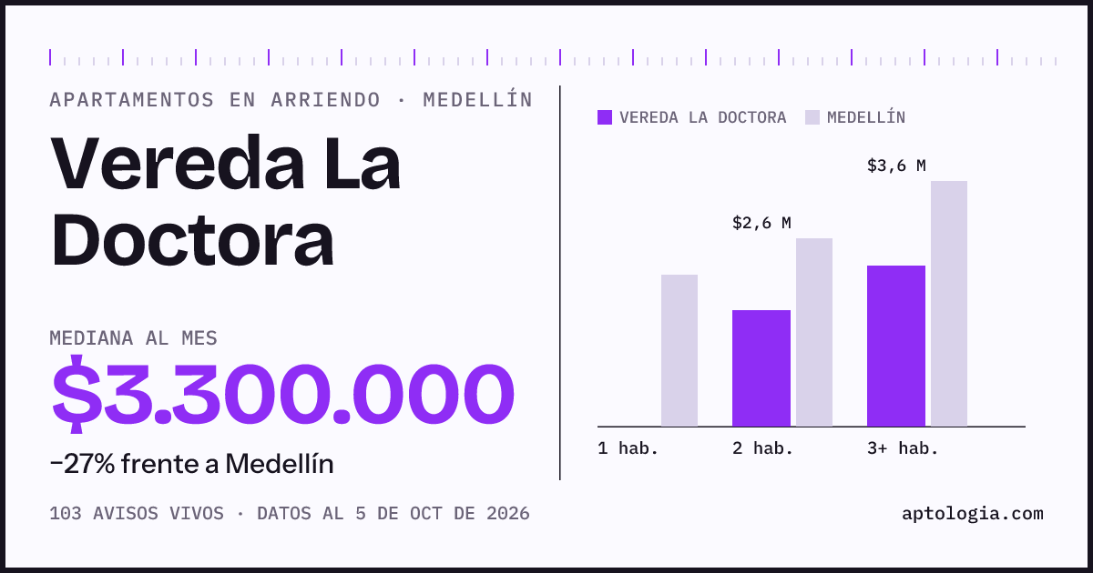 Cuánto cuesta vivir en Vereda la Doctora, Medellín: arriendo mediano $3.300.000 al mes, por número de habitaciones frente a Medellín