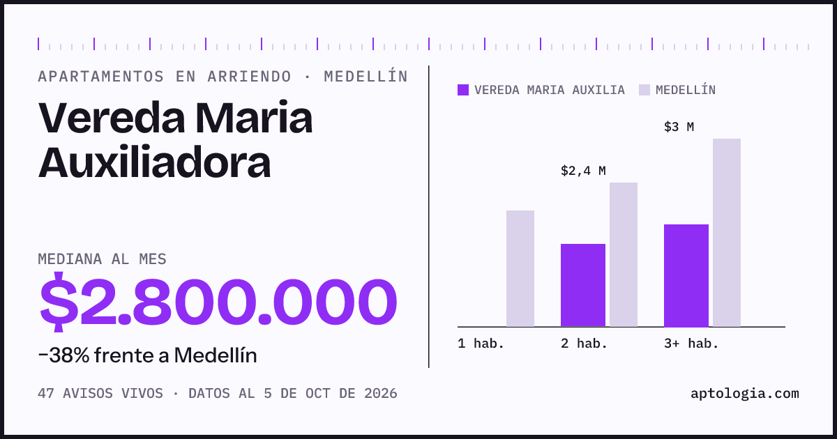 Cuánto cuesta vivir en Vereda María Auxiliadora, Medellín: arriendo mediano $2.800.000 al mes, por número de habitaciones frente a Medellín