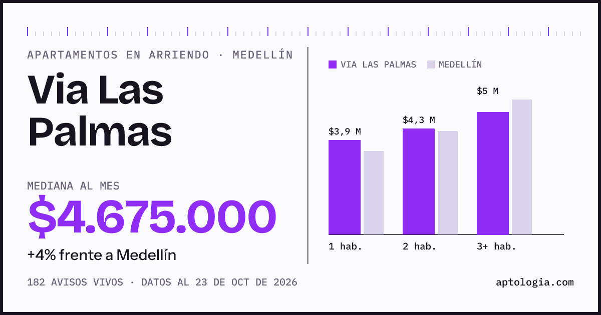 Cuánto cuesta vivir en Via Las Palmas, Medellín: arriendo mediano $4.600.000 al mes, por número de habitaciones frente a Medellín