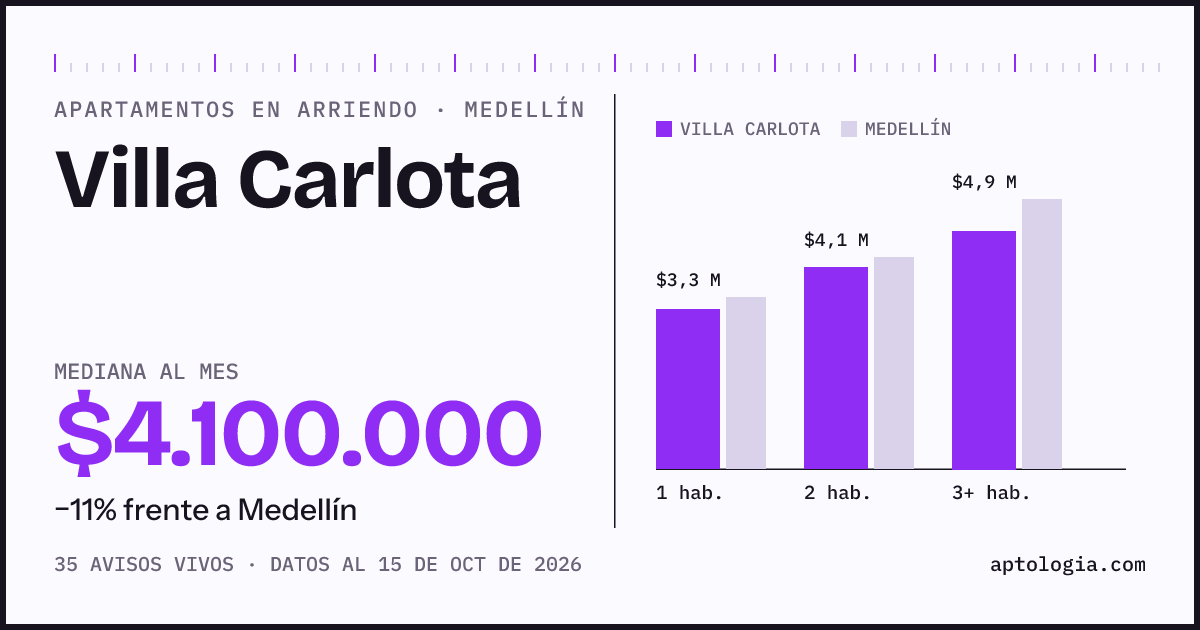 Cuánto cuesta vivir en Villa Carlota, Medellín: arriendo mediano $4.100.000 al mes, por número de habitaciones frente a Medellín