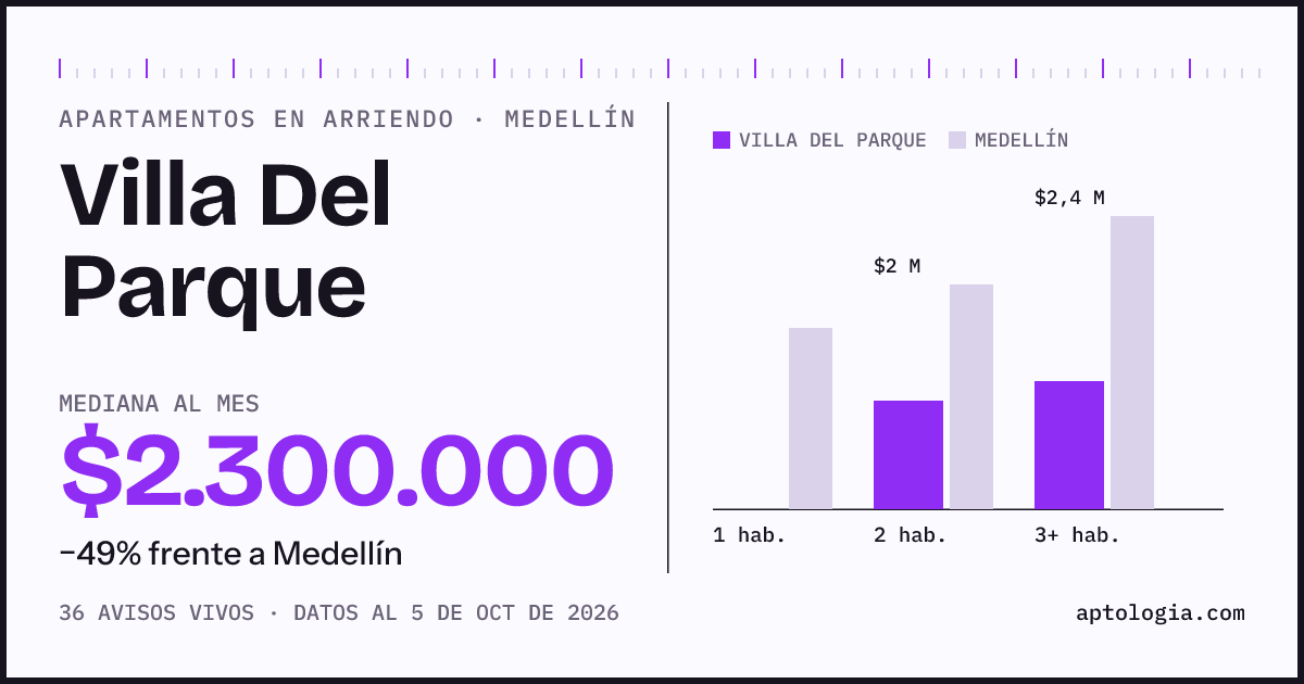 Cuánto cuesta vivir en Villa Del Parque, Medellín: arriendo mediano $2.300.000 al mes, por número de habitaciones frente a Medellín