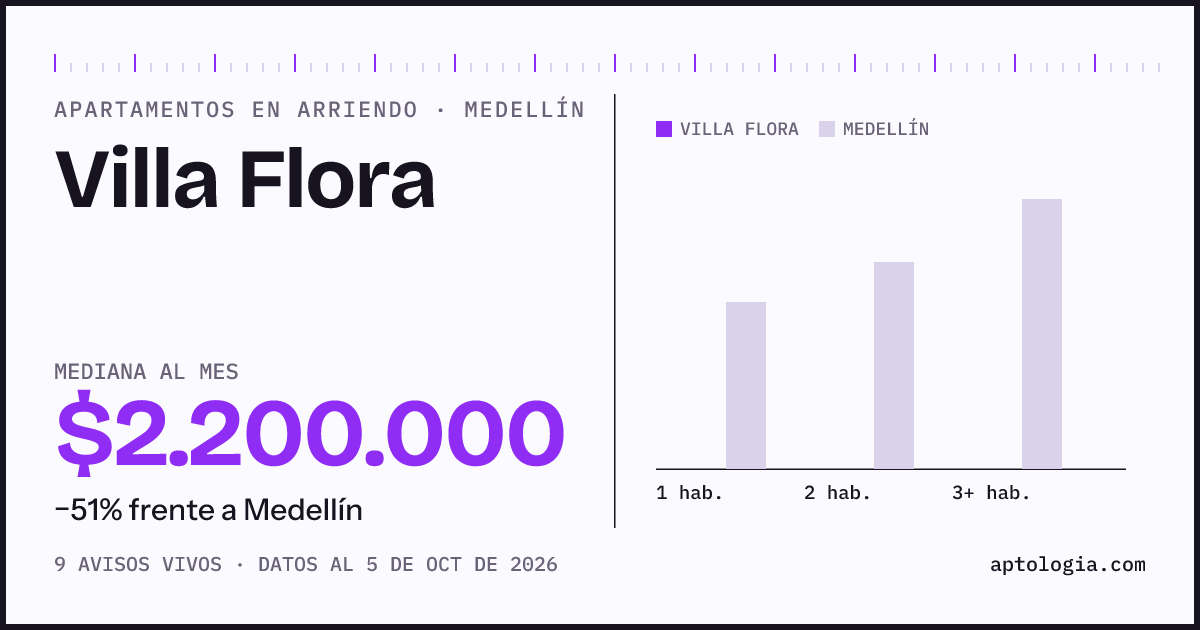 Cuánto cuesta vivir en Villa Flora, Medellín: arriendo mediano $2.200.000 al mes, por número de habitaciones frente a Medellín