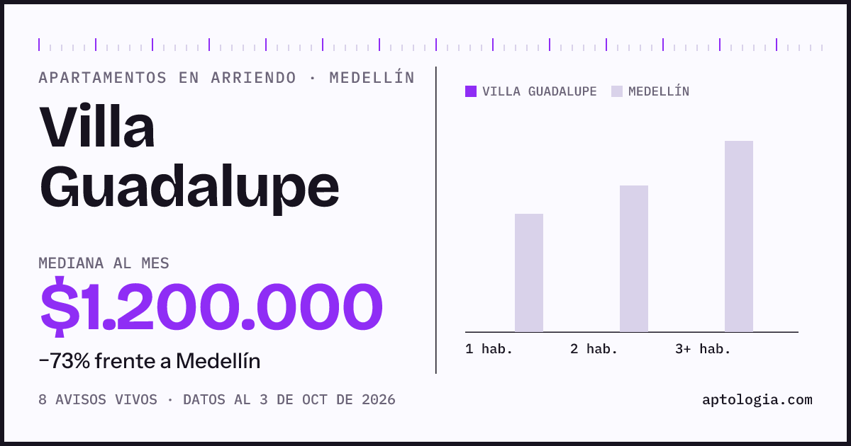 Precio de apartamentos en arriendo en Villa Guadalupe, Medellín, octubre de 2026: mediana $1.200.000 al mes