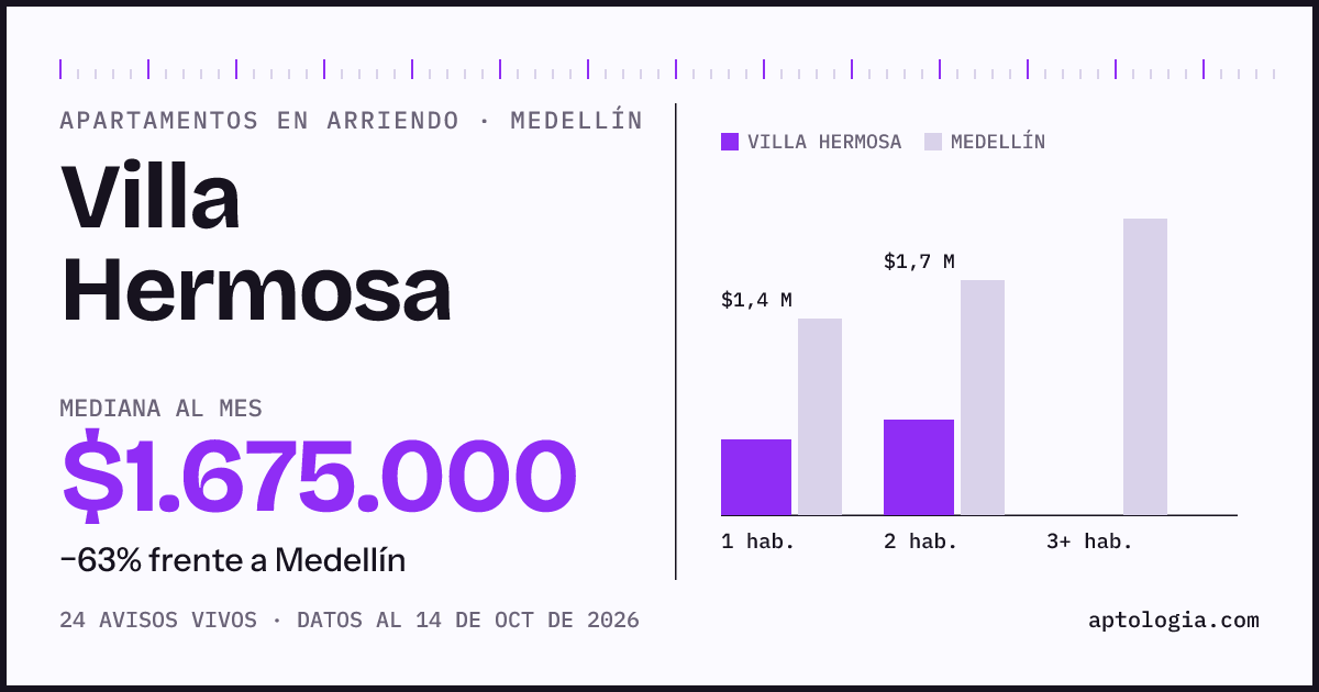 Cuánto cuesta vivir en Villa Hermosa, Medellín: arriendo mediano $1.680.000 al mes, por número de habitaciones frente a Medellín