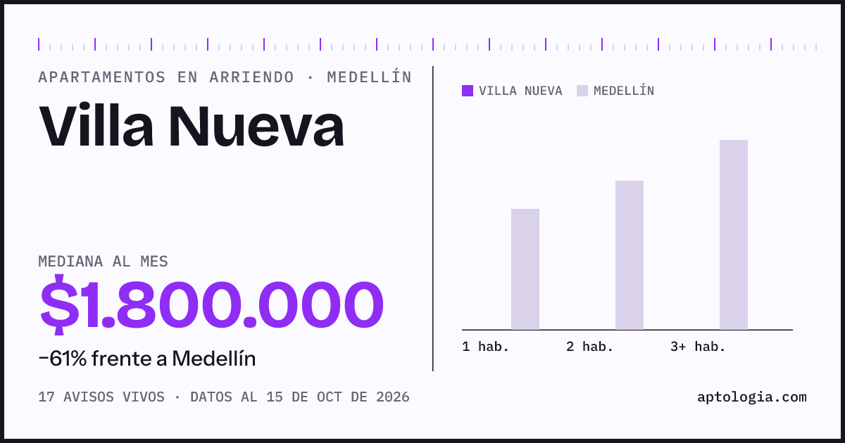 Cuánto cuesta vivir en Villa Nueva, Medellín: arriendo mediano $1.800.000 al mes, por número de habitaciones frente a Medellín