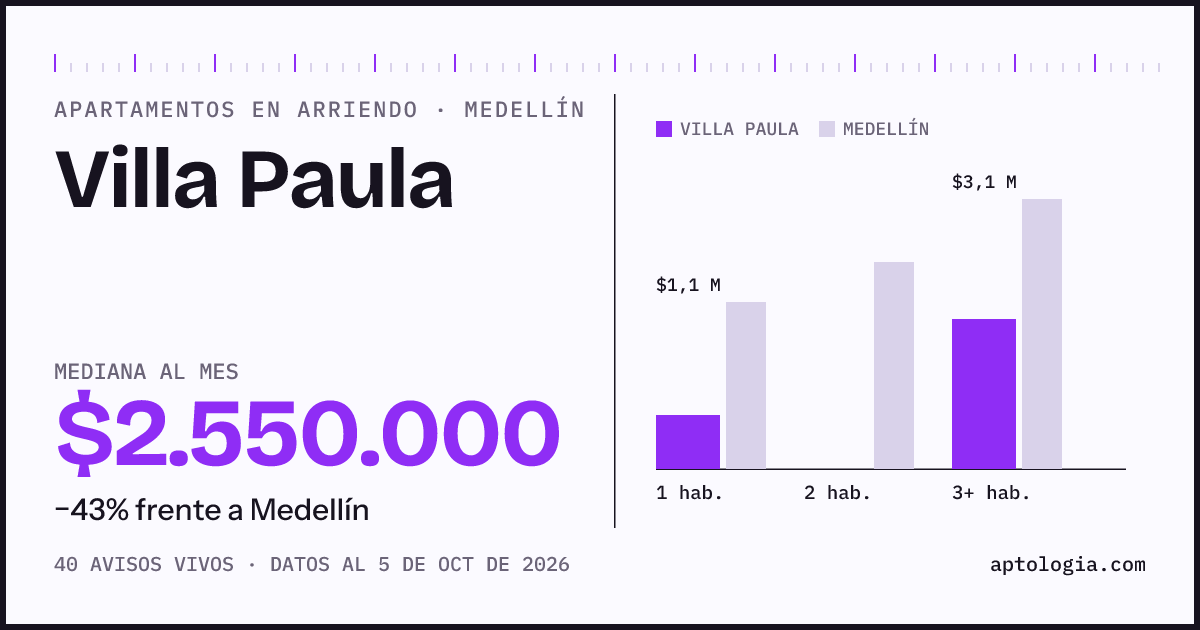 Cuánto cuesta vivir en Villa Paula, Medellín: arriendo mediano $2.550.000 al mes, por número de habitaciones frente a Medellín