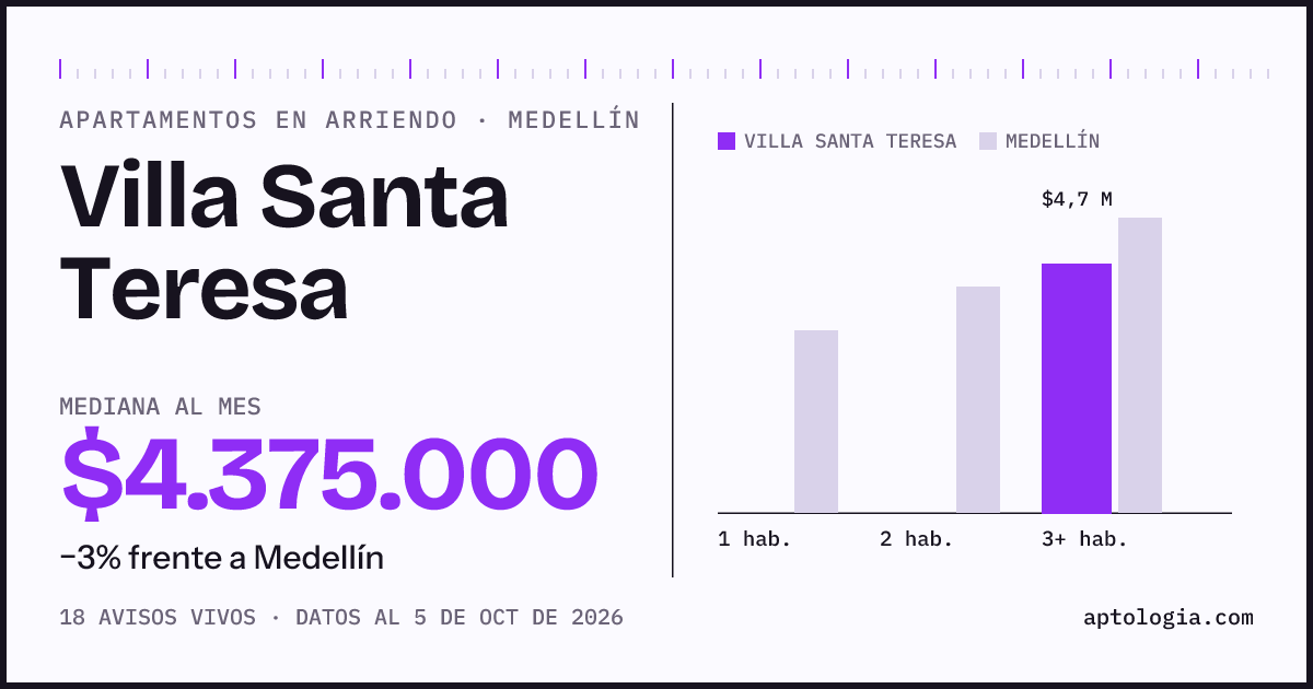 Cuánto cuesta vivir en Villa Santa Teresa, Medellín: arriendo mediano $4.380.000 al mes, por número de habitaciones frente a Medellín