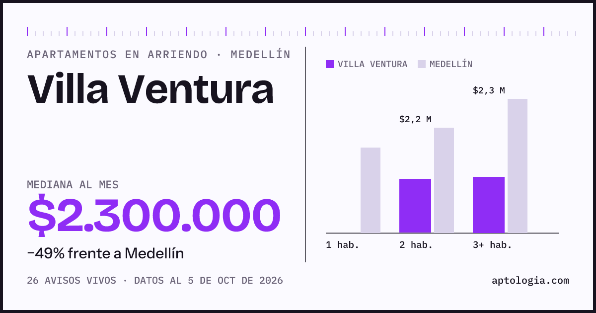 Cuánto cuesta vivir en Villa Ventura, Medellín: arriendo mediano $2.300.000 al mes, por número de habitaciones frente a Medellín
