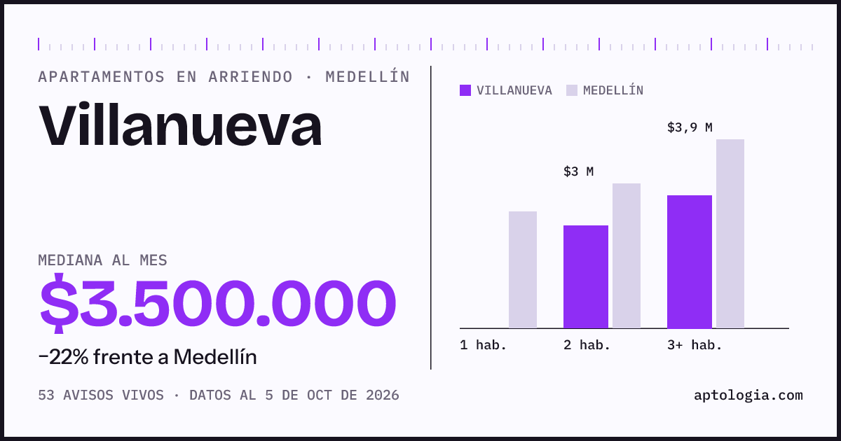 Precio de apartamentos en arriendo en Villanueva, Medellín, octubre de 2026: mediana $3.500.000 al mes
