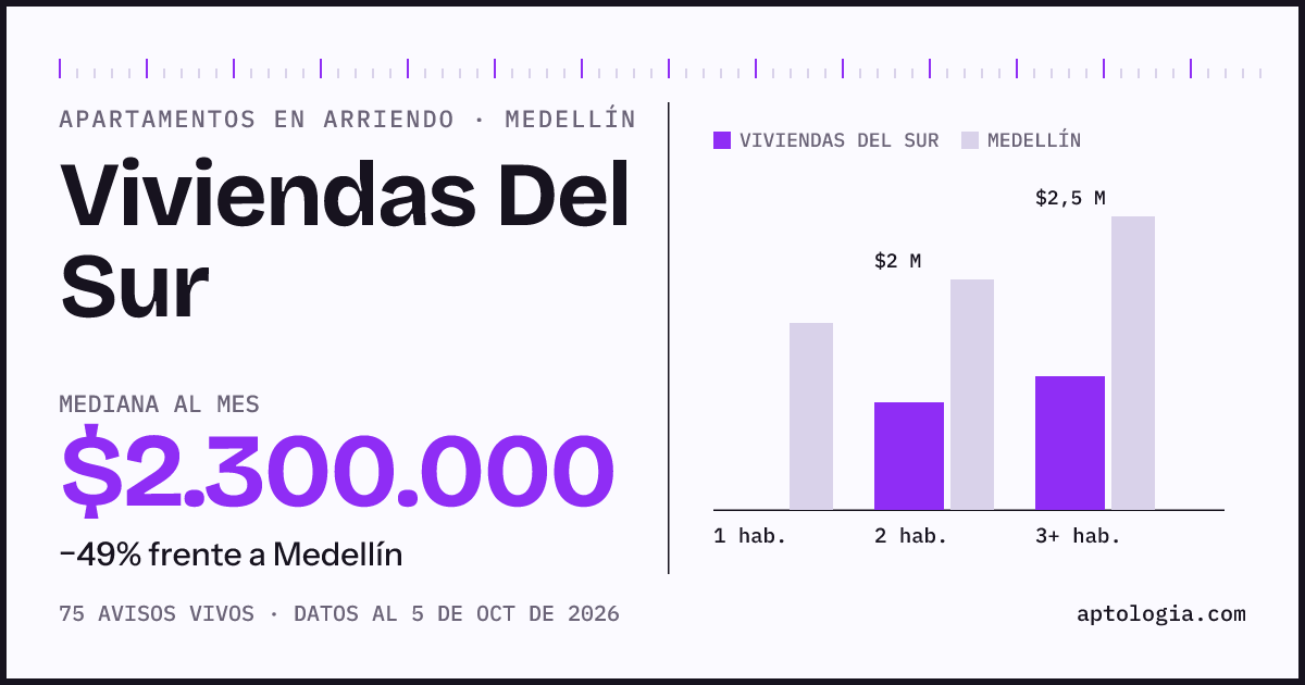 Cuánto cuesta vivir en Viviendas Del Sur, Medellín: arriendo mediano $2.300.000 al mes, por número de habitaciones frente a Medellín