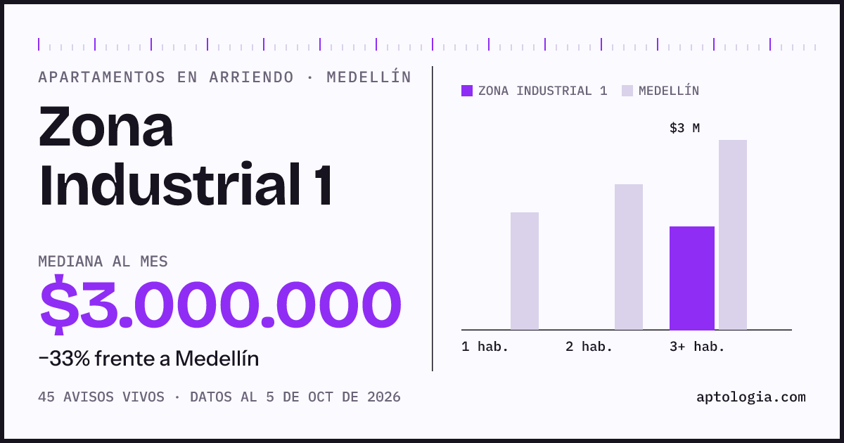 Precio de apartamentos en arriendo en Zona Industrial 1, Medellín, octubre de 2026: mediana $3.000.000 al mes