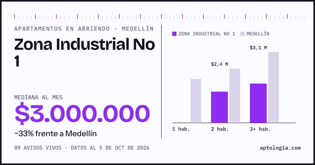 Cuánto cuesta vivir en Zona Industrial No 1, Medellín: arriendo mediano $3.000.000 al mes, por número de habitaciones frente a Medellín
