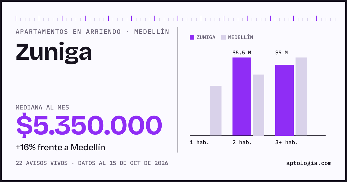 Cuánto cuesta vivir en Zuniga, Medellín: arriendo mediano $5.350.000 al mes, por número de habitaciones frente a Medellín