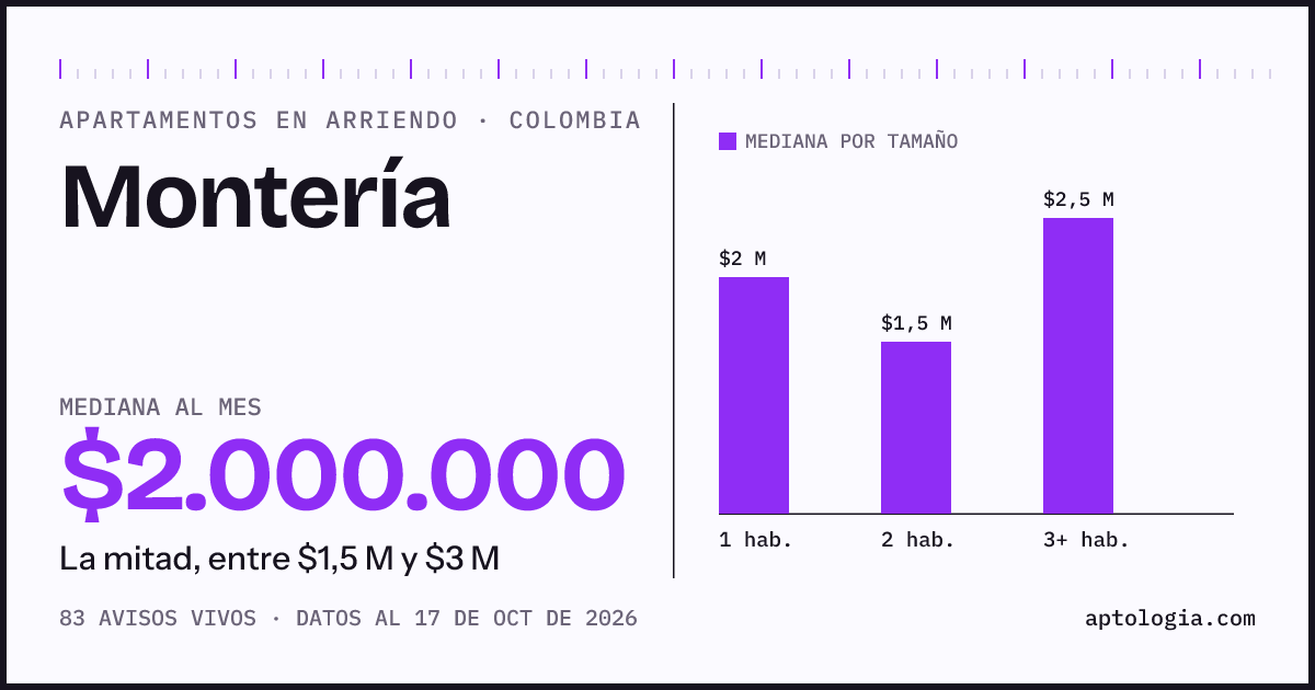 Precio de apartamentos en arriendo en Montería, octubre de 2026: mediana $2.000.000 al mes