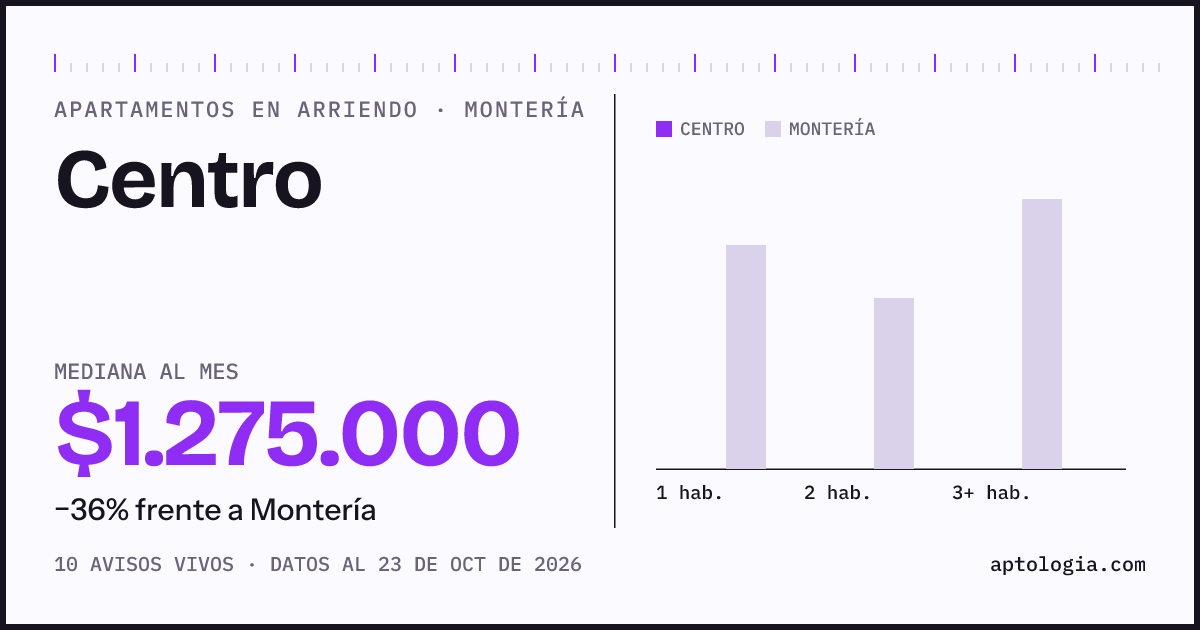 Cuánto cuesta vivir en Centro, Montería: arriendo mediano $1.250.000 al mes, por número de habitaciones frente a Montería