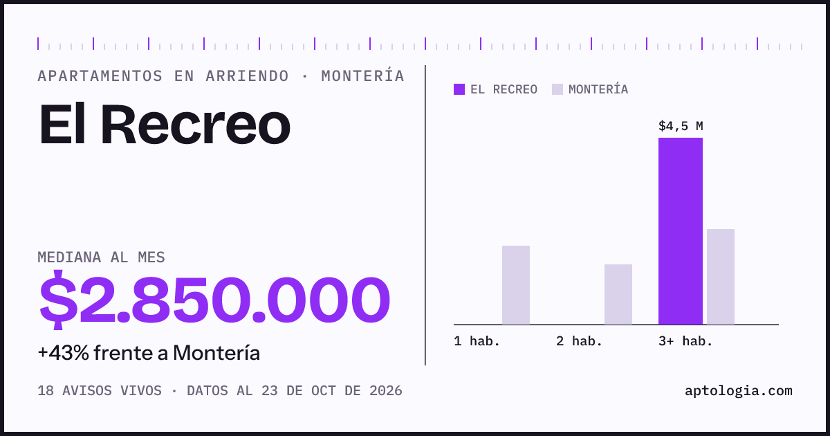 Precio de apartamentos en arriendo en El Recreo, Montería, octubre de 2026: mediana $2.700.000 al mes