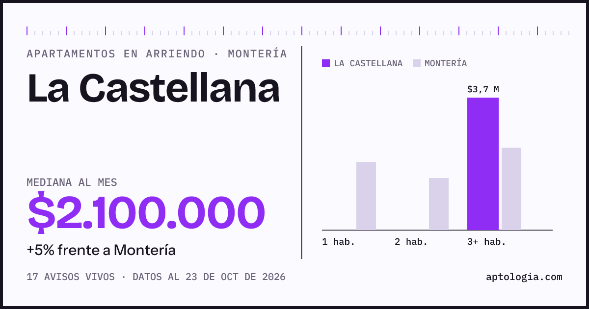 Precio de apartamentos en arriendo en La Castellana, Montería, octubre de 2026: mediana $2.100.000 al mes