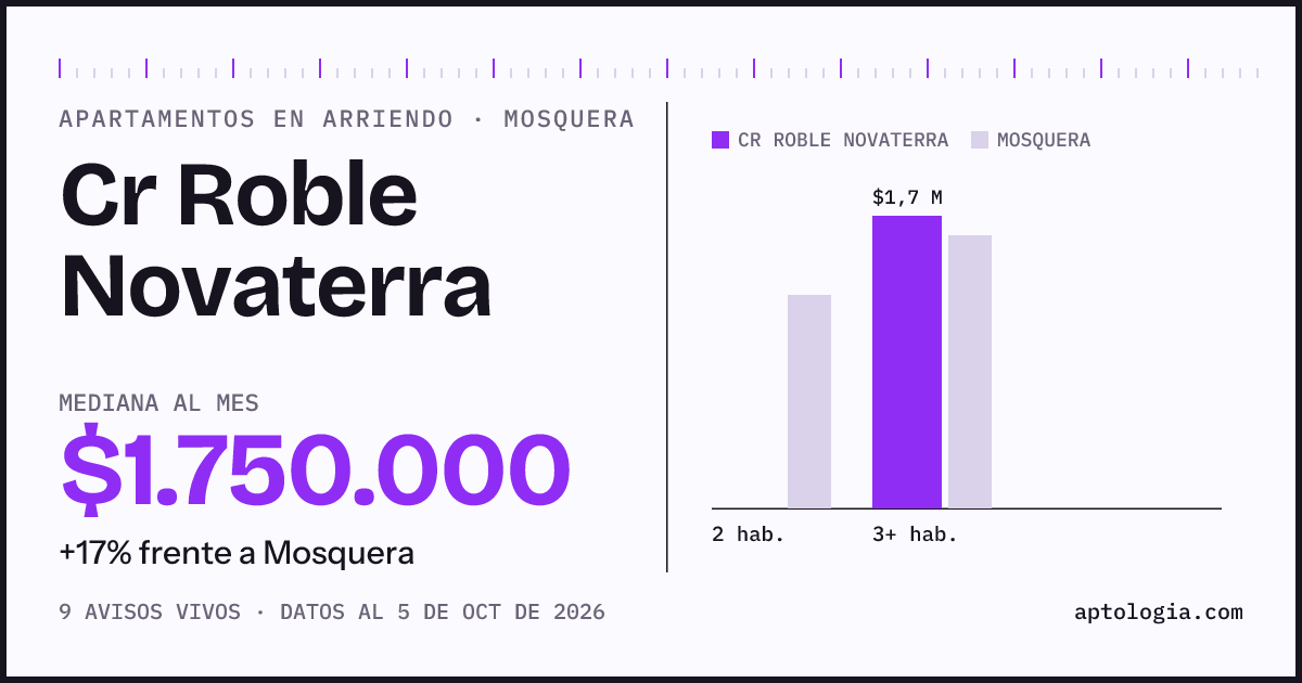 Cuánto cuesta vivir en Cr Roble Novaterra, Mosquera: arriendo mediano $1.750.000 al mes, por número de habitaciones frente a Mosquera