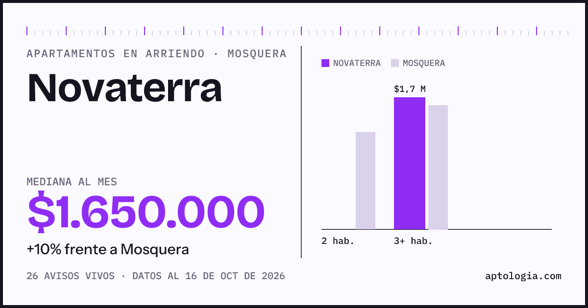 Cuánto cuesta vivir en Novaterra, Mosquera: arriendo mediano $1.650.000 al mes, por número de habitaciones frente a Mosquera
