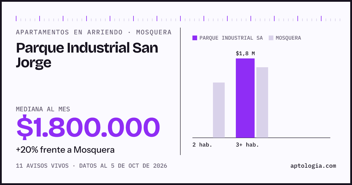Cuánto cuesta vivir en Parque Industrial San Jorge, Mosquera: arriendo mediano $1.800.000 al mes, por número de habitaciones frente a Mosquera