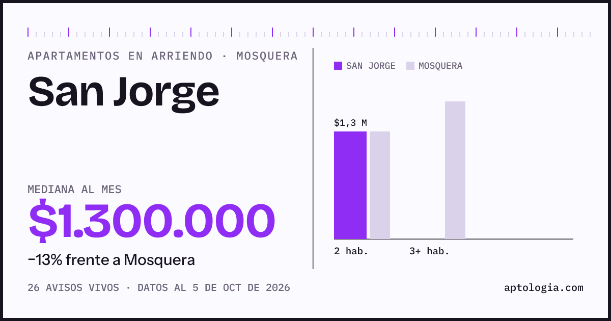 Cuánto cuesta vivir en San Jorge, Mosquera: arriendo mediano $1.300.000 al mes, por número de habitaciones frente a Mosquera