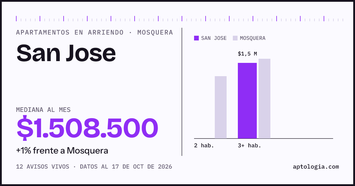 Precio de apartamentos en arriendo en San Jose, Mosquera, octubre de 2026: mediana $1.508.500 al mes
