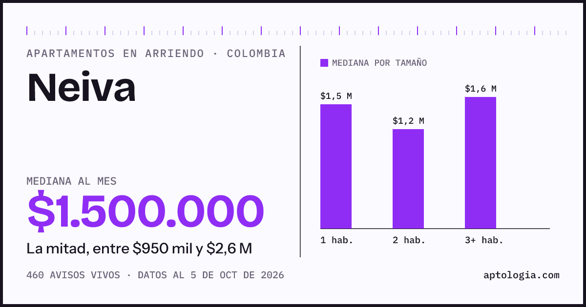 Cuánto cuesta vivir en Neiva: arriendo mediano $1.500.000 al mes, por número de habitaciones