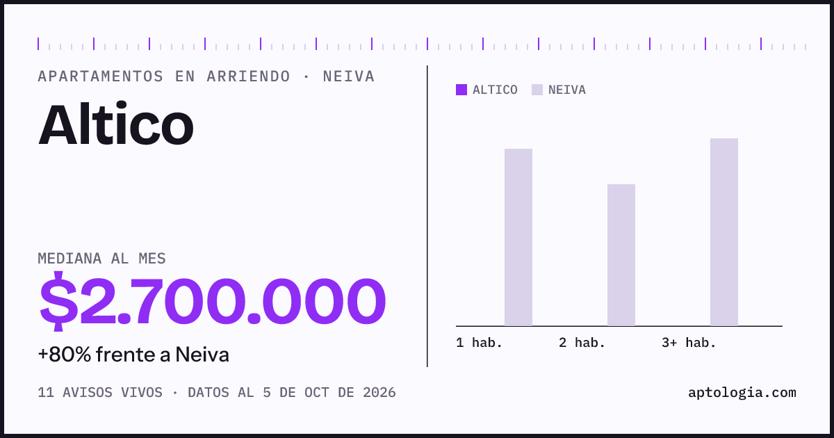 Cuánto cuesta vivir en Altico, Neiva: arriendo mediano $2.700.000 al mes, por número de habitaciones frente a Neiva