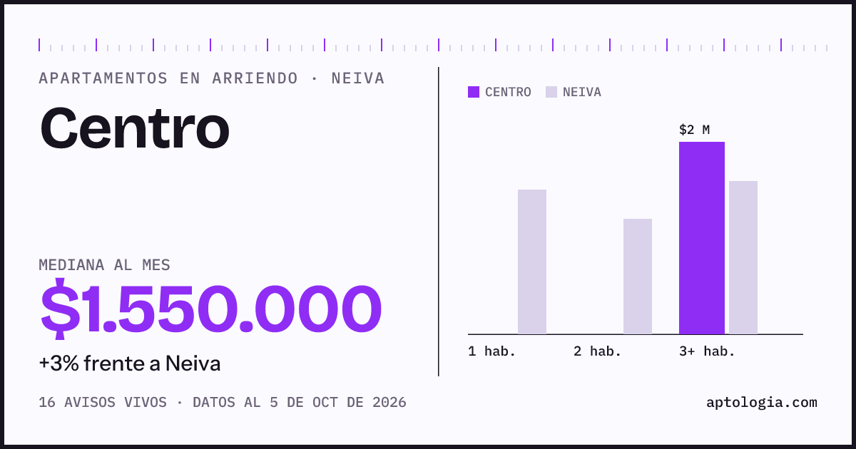 Cuánto cuesta vivir en Centro, Neiva: arriendo mediano $1.550.000 al mes, por número de habitaciones frente a Neiva