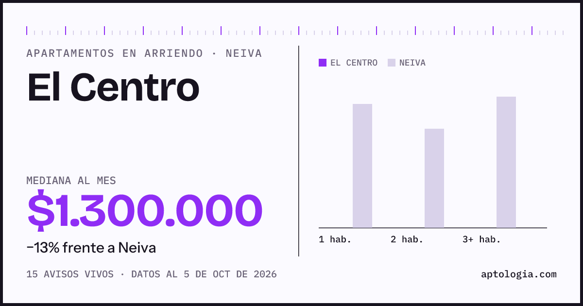 Cuánto cuesta vivir en El Centro, Neiva: arriendo mediano $1.300.000 al mes, por número de habitaciones frente a Neiva
