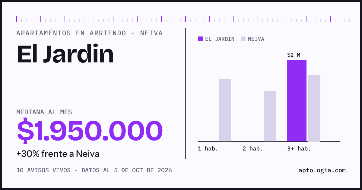 Cuánto cuesta vivir en El Jardin, Neiva: arriendo mediano $1.950.000 al mes, por número de habitaciones frente a Neiva