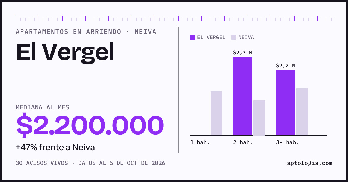 Cuánto cuesta vivir en El Vergel, Neiva: arriendo mediano $2.200.000 al mes, por número de habitaciones frente a Neiva