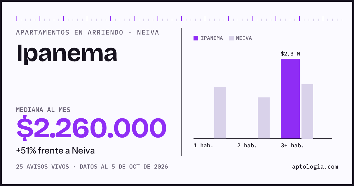 Cuánto cuesta vivir en Ipanema, Neiva: arriendo mediano $2.260.000 al mes, por número de habitaciones frente a Neiva